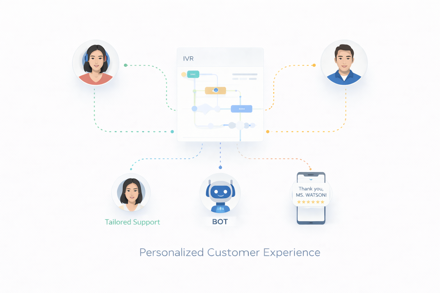 Personalized Customer Experience