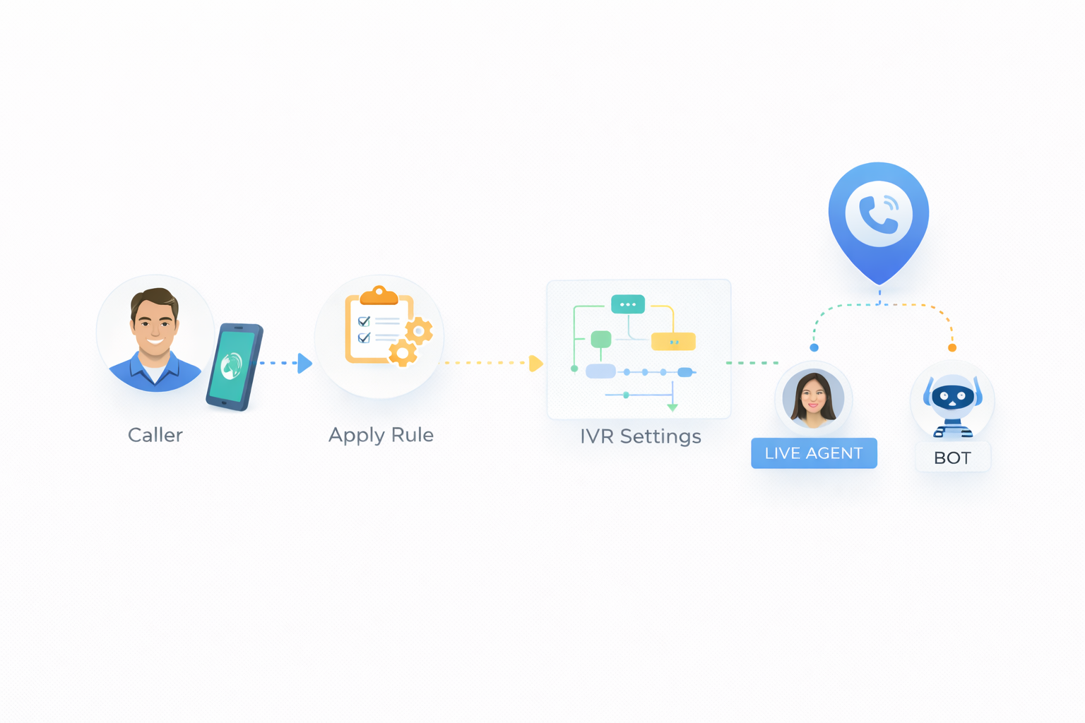 Smart Call Routing call center software